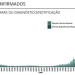 Sul Informação - Há 166 novos casos e mais dois óbitos por Covid-19 no Algarve