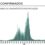 Sul Informação - DGS reporta mais um óbito por Covid-19 e 314 novos casos no Algarve