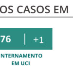 Sul Informação - DGS reporta mais um óbito e 106 casos de Covid-19 no Algarve