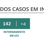 Sul Informação - Algarve tem mais três óbitos e 371 novos casos de Covid-19