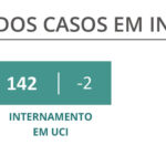 Sul Informação - DGS reporta mais três vítimas mortais e 211 novos casos de Covid-19 no Algarve