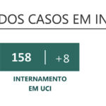 Sul Informação - Covid-19: Algarve tem mais 381 casos em dia sem novos óbitos na região