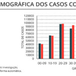 Sul Informação - DGS reporta mais um óbito por Covid-19 e 314 novos casos no Algarve