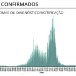 Sul Informação - Covid-19: Algarve tem mais 113 casos e um óbito, internamentos aumentam