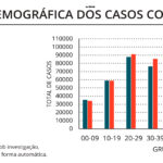 Sul Informação - Covid-19: Algarve tem mais 113 casos e um óbito, internamentos aumentam