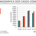 Sul Informação - Algarve regista mais duas vítimas mortais e 145 novos casos de Covid-19