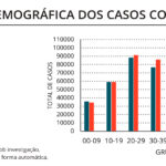 Sul Informação - DGS reporta mais um óbito e 106 casos de Covid-19 no Algarve