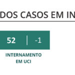 Sul Informação - Há mais 36 casos novos de Covid-19 no Algarve e 3 óbitos em todo o país