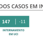 Sul Informação - DGS reporta mais um óbito por Covid-19 e 314 novos casos no Algarve