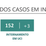 Sul Informação - 452 novos casos de Covid-19 no Algarve, no segundo dia sem mortes na região