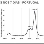 Sul Informação - Relatório semanal Covid-19: Menos casos, óbitos e internamentos nos últimos sete dias
