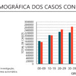 Sul Informação - Covid-19: Algarve tem mais 2 óbitos e 680 infeções, incidência e R(t) continuam a descer no país