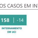 Sul Informação - Covid-19: Internamentos descem em enfermaria e UCI, Algarve com 1501 novos casos