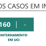 Sul Informação - Covid-19: Algarve com mais 4 óbitos e 983 novos casos. Casos ativos diminuem