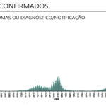 Sul Informação - Covid-19: Algarve com mais 4 óbitos e 983 novos casos. Casos ativos diminuem