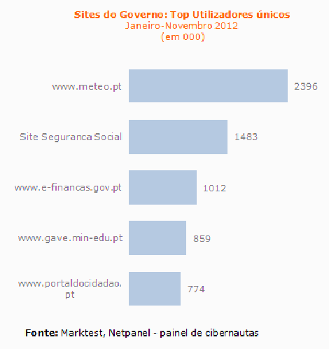 Sul Informação - Site da Meteorologia é o mais acedido entre os sites do Governo