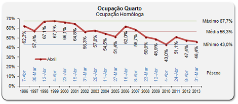 Sul Informação - Páscoa em março prejudicou ocupação hoteleira de abril