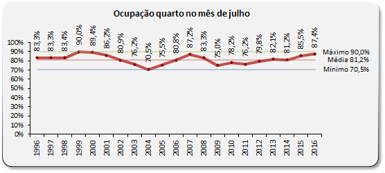 ocupação hoteleira julho 2016
