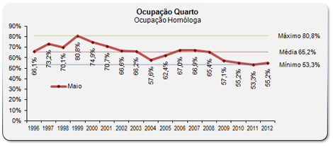 Sul Informação - Ocupação hoteleira cresceu em Maio e Vilamoura/Quinta do Lago deram a maior ajuda