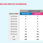 Sul Informação - Covid-19: Algarve volta a não ter casos novos, mas no Alentejo há mais 1