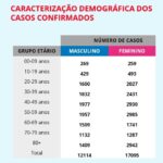 Sul Informação - Covid-19: Algarve volta a não ter casos novos, mas no Alentejo há mais 1