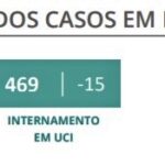 Sul Informação - Covid-19: Alentejo pela primeira vez sem mortes em 2021