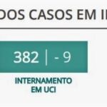 Sul Informação - Há “apenas” 3.817 novos casos no país, mais 57 casos no Algarve