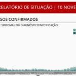Sul Informação - Há “apenas” 3.817 novos casos no país, mais 57 casos no Algarve