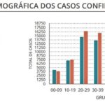 Sul Informação - Há “apenas” 3.817 novos casos no país, mais 57 casos no Algarve