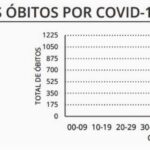 Sul Informação - Há “apenas” 3.817 novos casos no país, mais 57 casos no Algarve