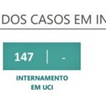 Sul Informação - Covid-19: Algarve tem mais três óbitos e 273 novos casos, internamentos descem a nível nacional