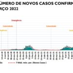 Sul Informação - Relatório semanal Covid-19: Novos casos e incidência baixam no todo nacional