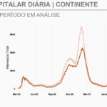 Sul Informação - Relatório semanal Covid-19: Novos casos e incidência baixam no todo nacional