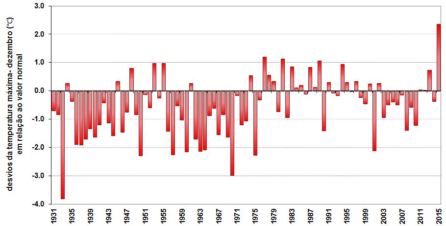 Sul Informação - Dezembro 2015 teve a temperatura máxima mais alta desde que há registos