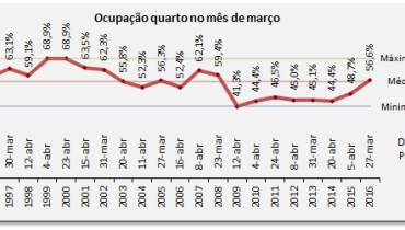 Evolução ocupação AHETA Março 2016
