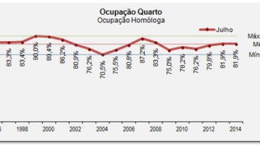 Ocupação Média AHETA Julho 2014