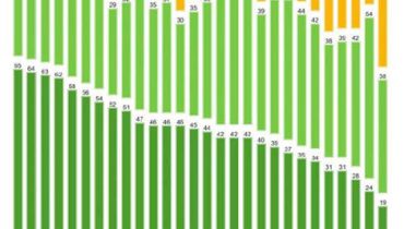 São em crescente maioria (81%) os cidadãos conscientes de serem «cidadãos da UE»