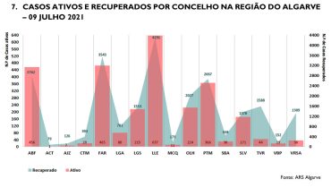 ativos e recuperados|casos por concelho