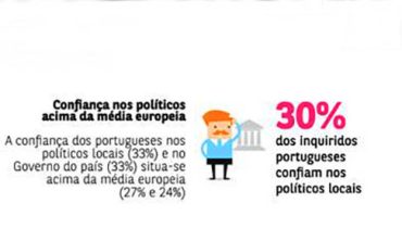 confiança nos políticos